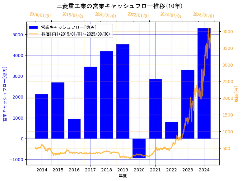 三菱重工業株式会社の営業キャッシュフローと株価の10年間推移（2軸グラフ）