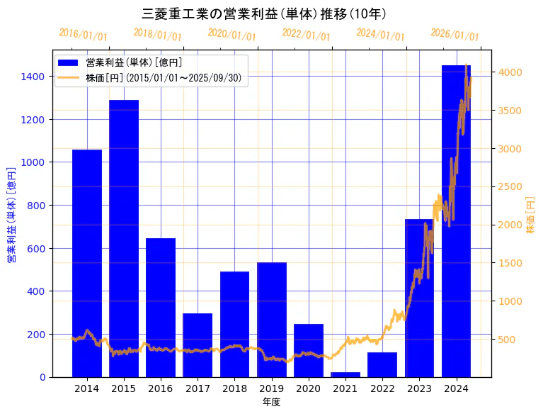 三菱重工業株式会社の営業利益(単体)と株価の10年間推移（2軸グラフ）