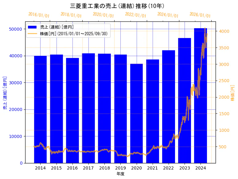 三菱重工業株式会社の売上(連結)と株価の10年間推移（2軸グラフ）
