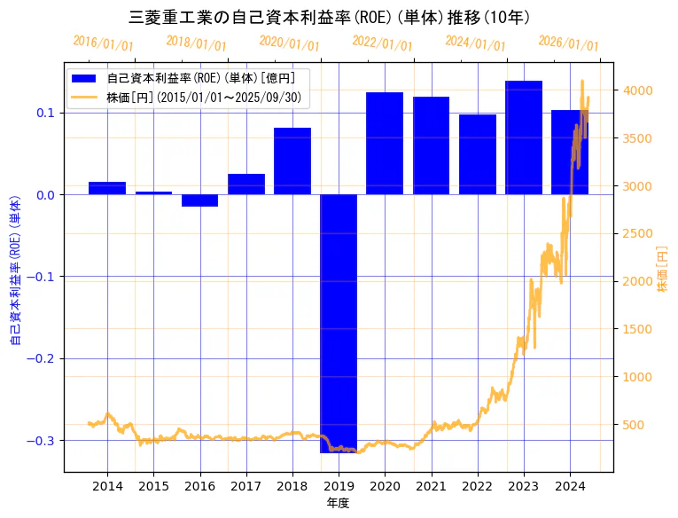 三菱重工業株式会社の自己資本利益率(ROE)(単体)と株価の10年間推移（2軸グラフ）