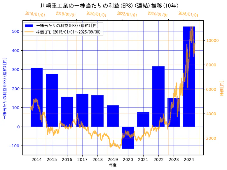 川崎重工業株式会社の一株当たりの利益(EPS)(連結)と株価の10年間推移(2軸グラフ)