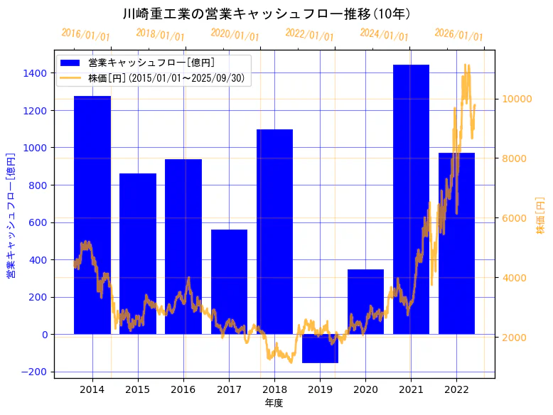 川崎重工業株式会社の営業キャッシュフローと株価の10年間推移(2軸グラフ)