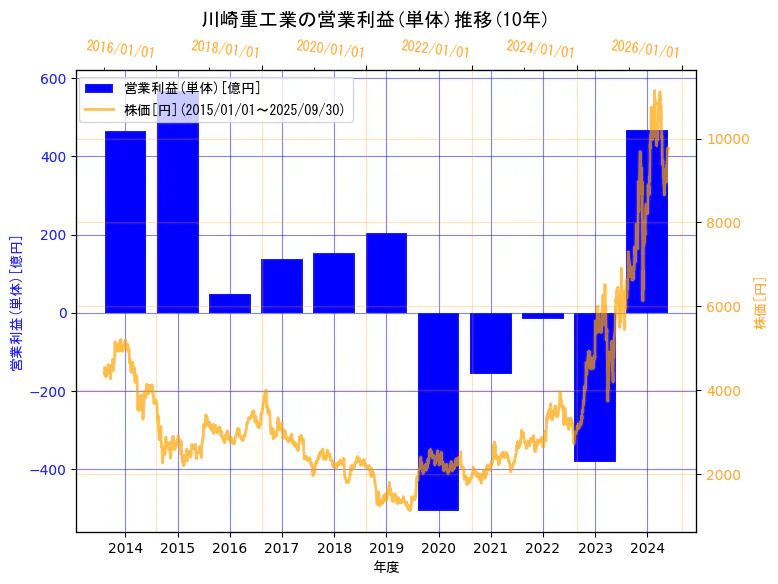 川崎重工業株式会社の営業利益(単体)と株価の10年間推移(2軸グラフ)