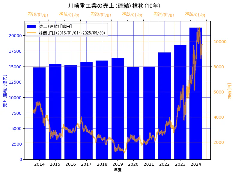 川崎重工業株式会社の売上(連結)と株価の10年間推移(2軸グラフ)