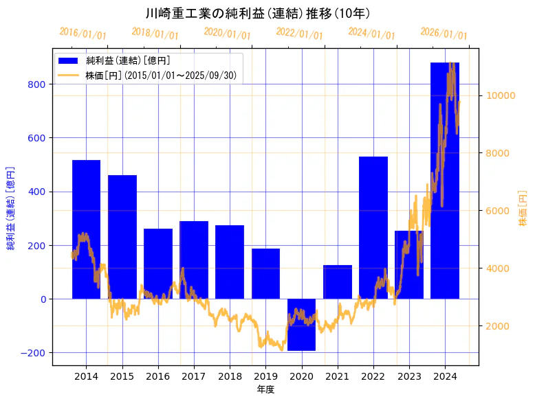 川崎重工業株式会社の純利益(連結)と株価の10年間推移(2軸グラフ)