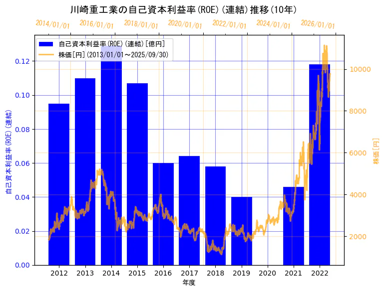 川崎重工業株式会社の自己資本利益率(ROE)(連結)と株価の10年間推移(2軸グラフ)