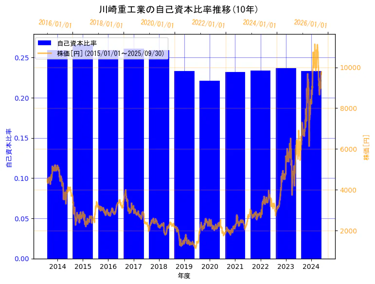 川崎重工業株式会社の自己資本比率と株価の10年間推移(2軸グラフ)