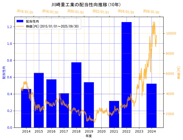 川崎重工業株式会社の配当性向と株価の10年間推移(2軸グラフ)