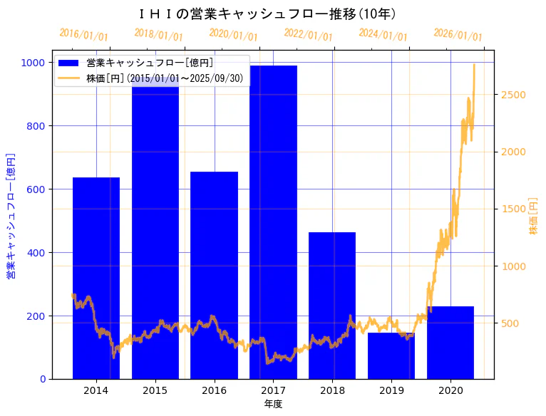 株式会社ＩＨＩの営業キャッシュフローと株価の10年間推移（2軸グラフ）