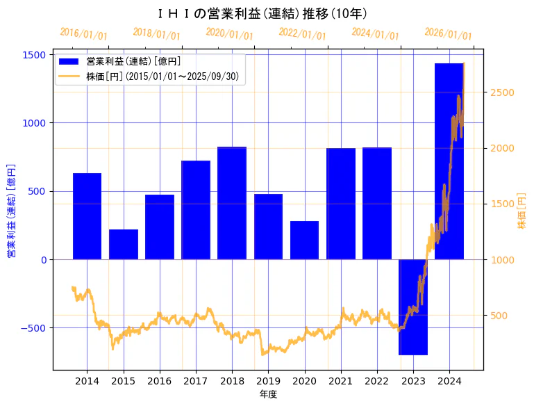 株式会社ＩＨＩの営業利益(連結)と株価の10年間推移（2軸グラフ）