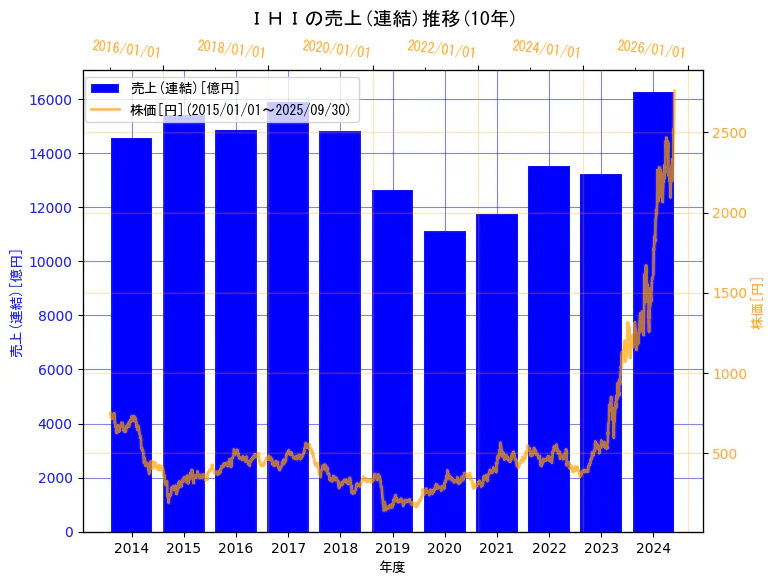 株式会社ＩＨＩの売上(連結)と株価の10年間推移（2軸グラフ）