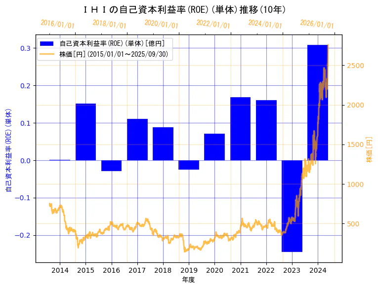 株式会社ＩＨＩの自己資本利益率(ROE)(単体)と株価の10年間推移（2軸グラフ）