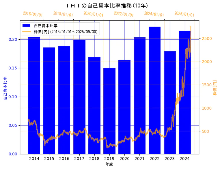株式会社ＩＨＩの自己資本比率と株価の10年間推移（2軸グラフ）