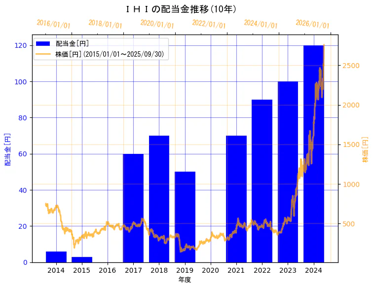 株式会社ＩＨＩの配当金と株価の10年間推移（2軸グラフ）