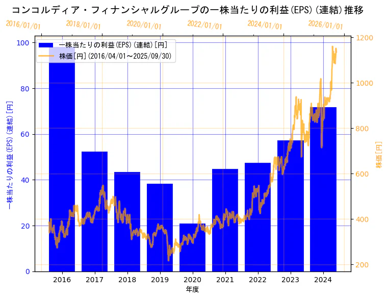 株式会社コンコルディア・フィナンシャルグループの一株当たりの利益(EPS)(連結)と株価の9年間推移(2軸グラフ)