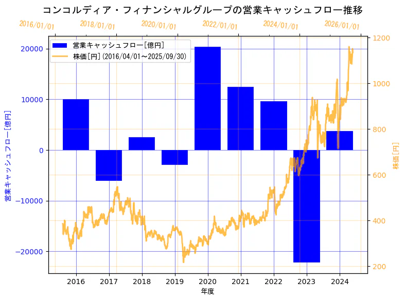 株式会社コンコルディア・フィナンシャルグループの営業キャッシュフローと株価の9年間推移(2軸グラフ)