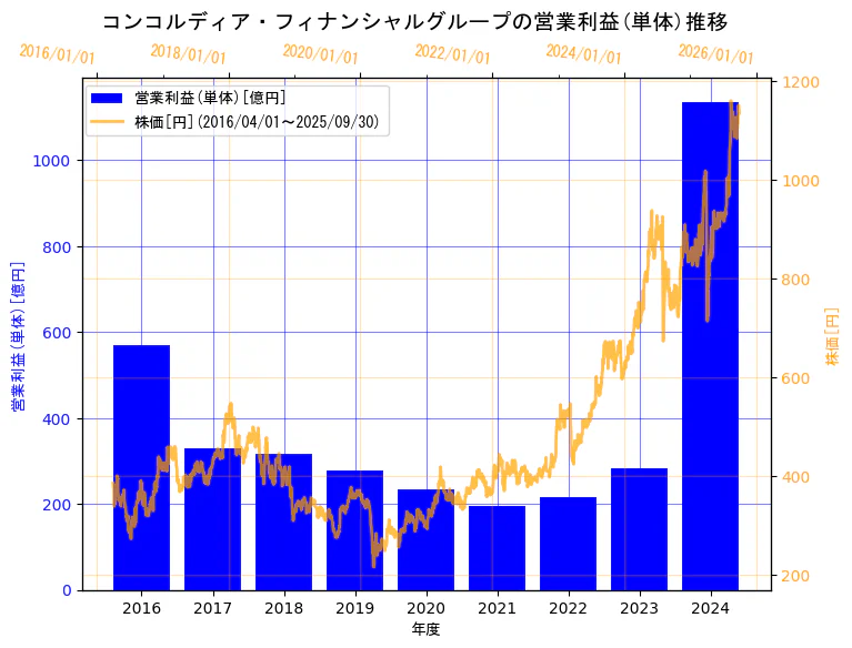 株式会社コンコルディア・フィナンシャルグループの営業利益(単体)と株価の9年間推移(2軸グラフ)