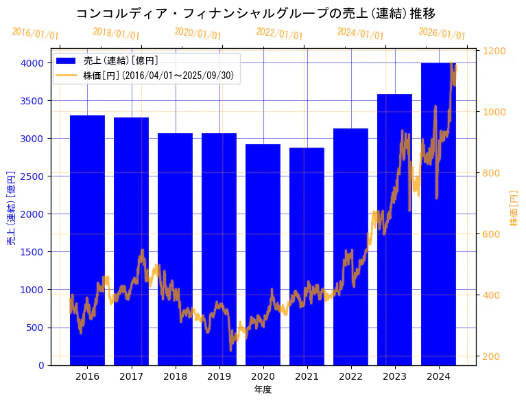 株式会社コンコルディア・フィナンシャルグループの売上(連結)と株価の9年間推移(2軸グラフ)