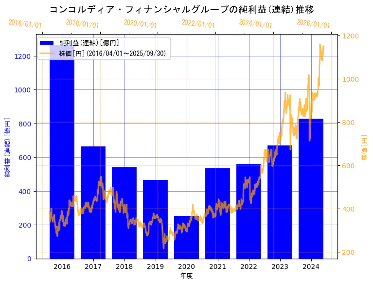 株式会社コンコルディア・フィナンシャルグループの純利益(連結)と株価の9年間推移(2軸グラフ)