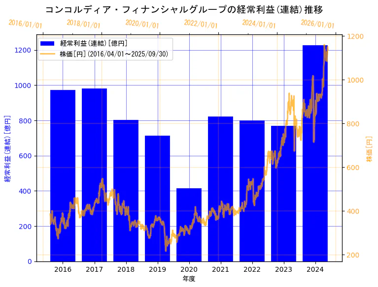 株式会社コンコルディア・フィナンシャルグループの経常利益(連結)と株価の9年間推移(2軸グラフ)
