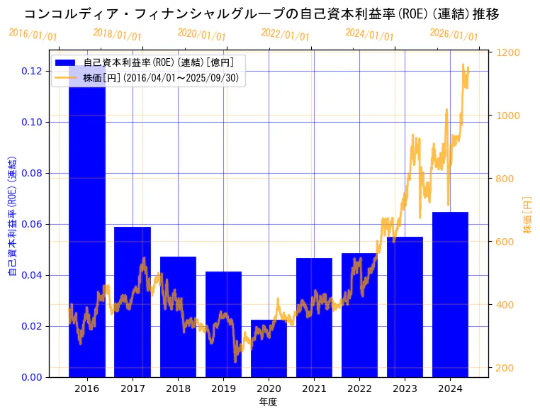 株式会社コンコルディア・フィナンシャルグループの自己資本利益率(ROE)(連結)と株価の9年間推移(2軸グラフ)