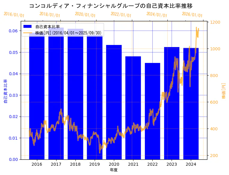 株式会社コンコルディア・フィナンシャルグループの自己資本比率と株価の9年間推移(2軸グラフ)