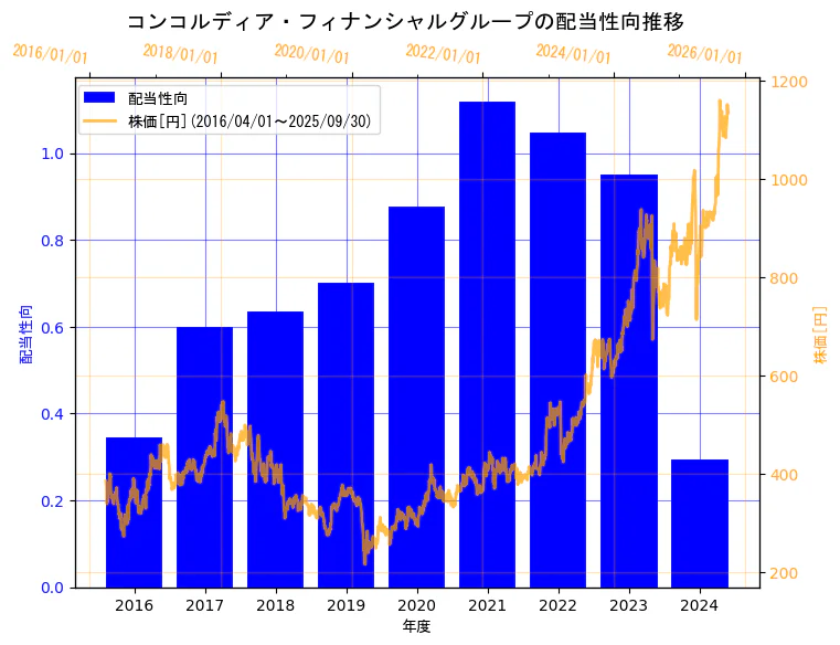 株式会社コンコルディア・フィナンシャルグループの配当性向と株価の9年間推移(2軸グラフ)