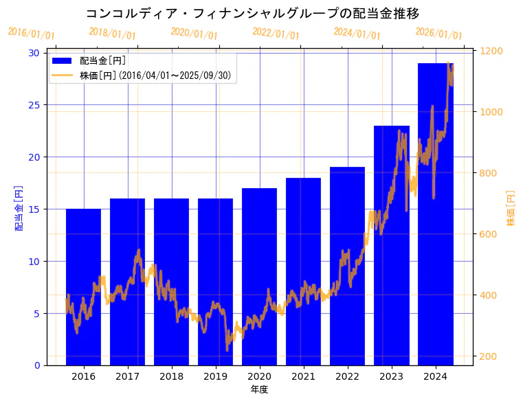 株式会社コンコルディア・フィナンシャルグループの配当金と株価の9年間推移(2軸グラフ)