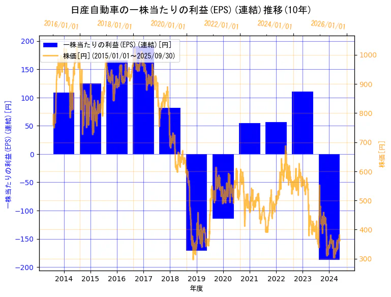 日産自動車株式会社の一株当たりの利益(EPS)(連結)と株価の10年間推移(2軸グラフ)