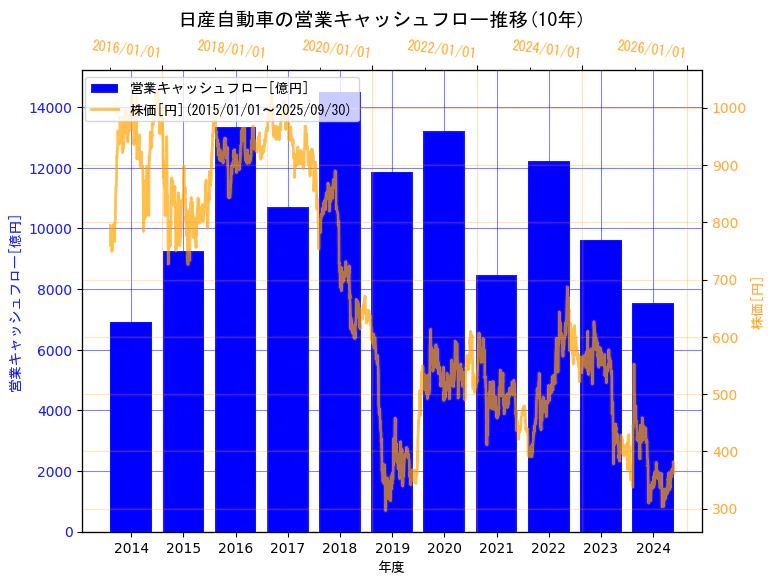 日産自動車株式会社の営業キャッシュフローと株価の10年間推移(2軸グラフ)
