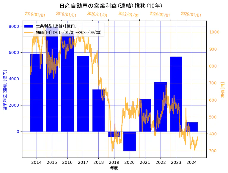 日産自動車株式会社の営業利益(連結)と株価の10年間推移(2軸グラフ)