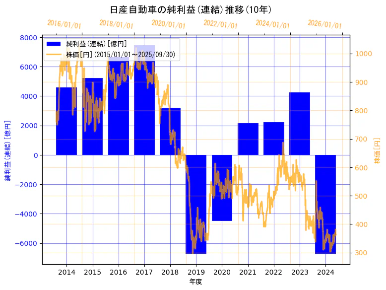 日産自動車株式会社の純利益(連結)と株価の10年間推移(2軸グラフ)