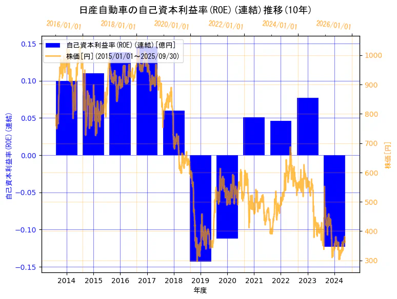 日産自動車株式会社の自己資本利益率(ROE)(連結)と株価の10年間推移(2軸グラフ)