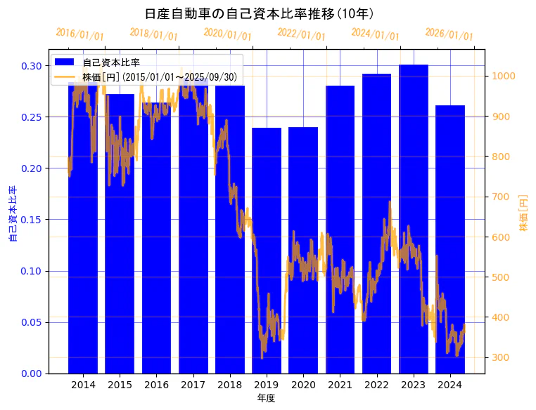 日産自動車株式会社の自己資本比率と株価の10年間推移(2軸グラフ)