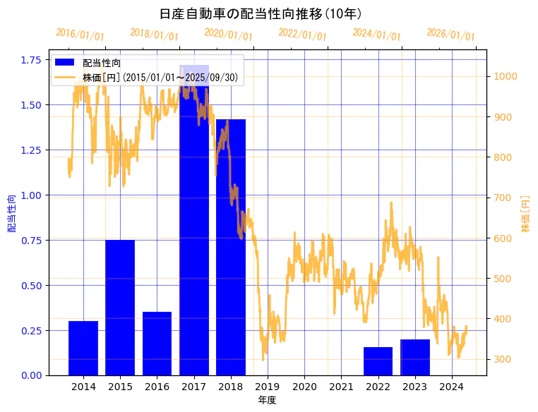 日産自動車株式会社の配当性向と株価の10年間推移(2軸グラフ)