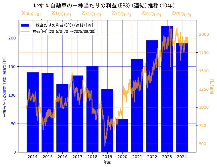 いすゞ自動車株式会社の一株当たりの利益(EPS)(連結)と株価の10年間推移(2軸グラフ)