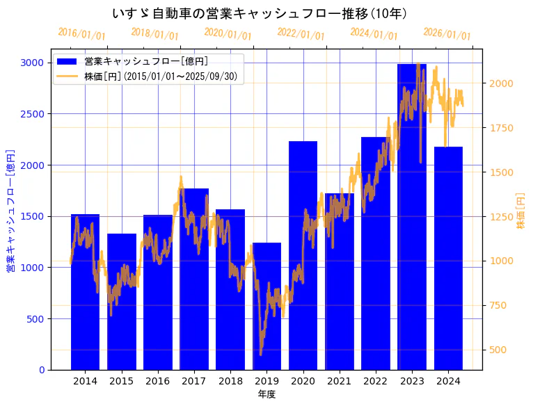 いすゞ自動車株式会社の営業キャッシュフローと株価の10年間推移(2軸グラフ)
