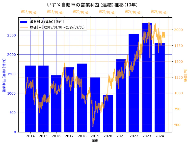 いすゞ自動車株式会社の営業利益(連結)と株価の10年間推移(2軸グラフ)