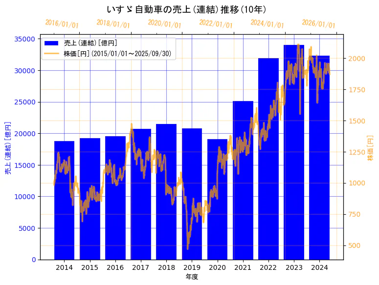 いすゞ自動車株式会社の売上(連結)と株価の10年間推移(2軸グラフ)