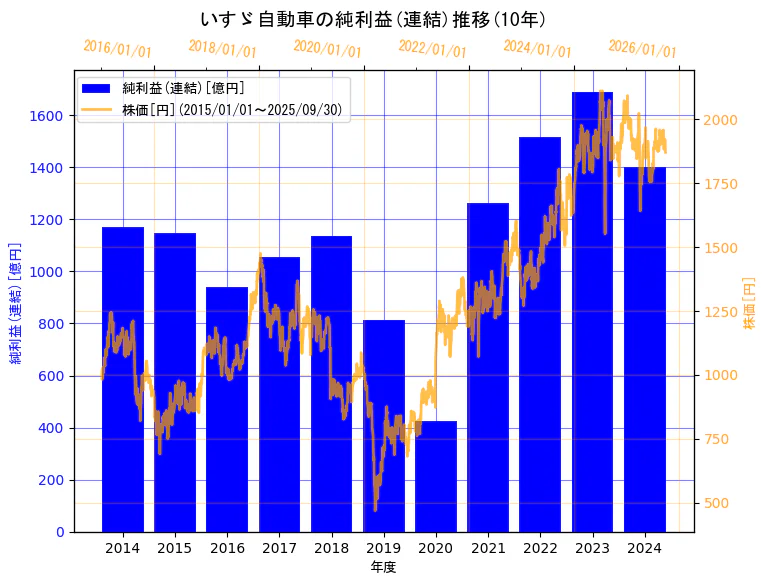 いすゞ自動車株式会社の純利益(連結)と株価の10年間推移(2軸グラフ)