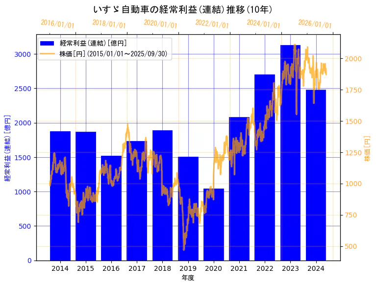 いすゞ自動車株式会社の経常利益(連結)と株価の10年間推移(2軸グラフ)
