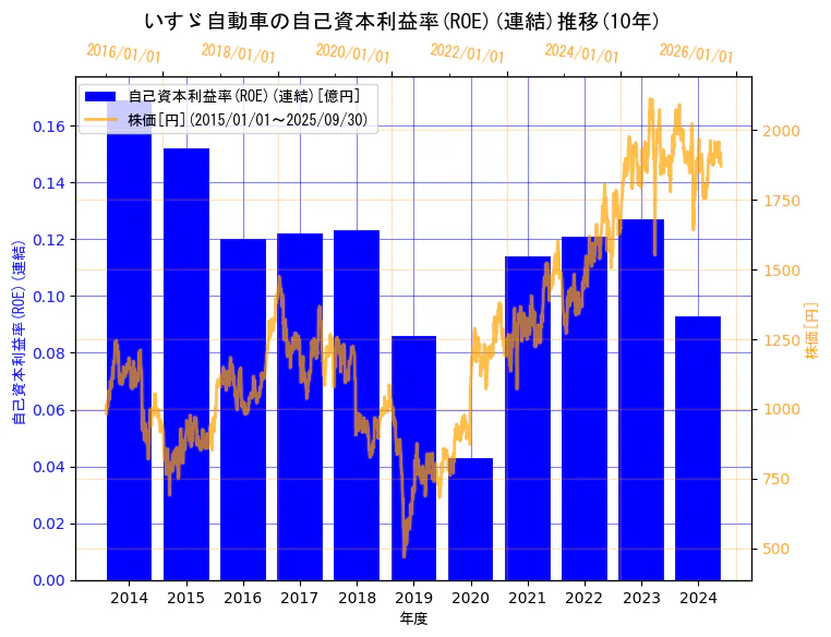 いすゞ自動車株式会社の自己資本利益率(ROE)(連結)と株価の10年間推移(2軸グラフ)