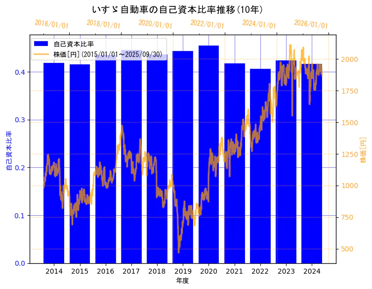 いすゞ自動車株式会社の自己資本比率と株価の10年間推移(2軸グラフ)