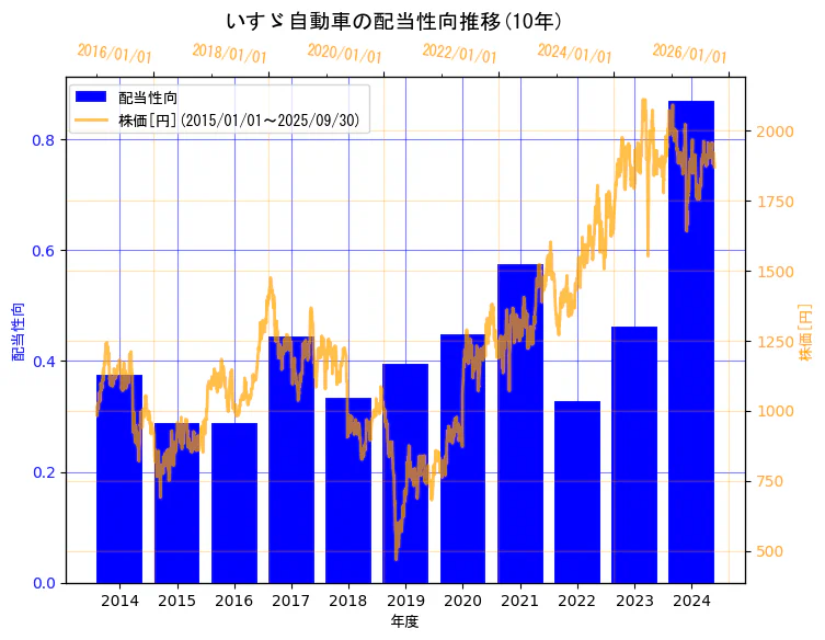 いすゞ自動車株式会社の配当性向と株価の10年間推移(2軸グラフ)