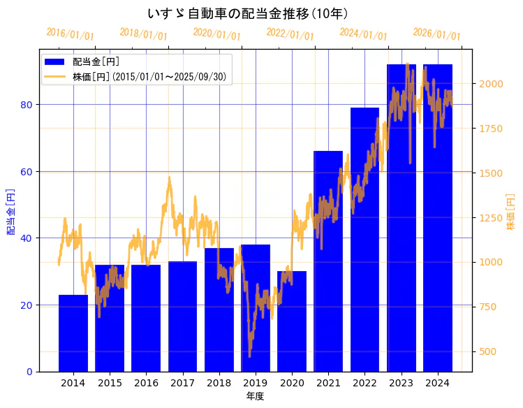 いすゞ自動車株式会社の配当金と株価の10年間推移(2軸グラフ)