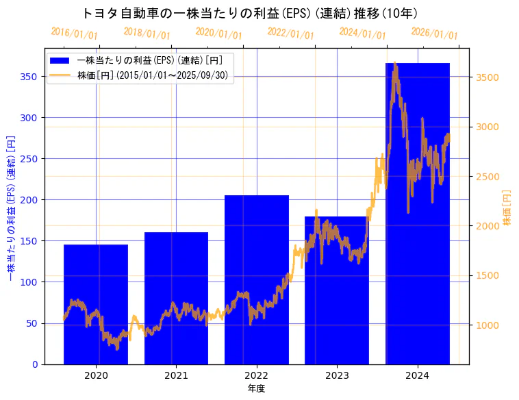 トヨタ自動車株式会社の一株当たりの利益(EPS)(連結)と株価の10年間推移(2軸グラフ)