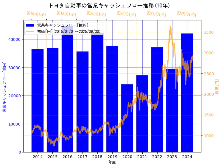 トヨタ自動車株式会社の営業キャッシュフローと株価の10年間推移(2軸グラフ)