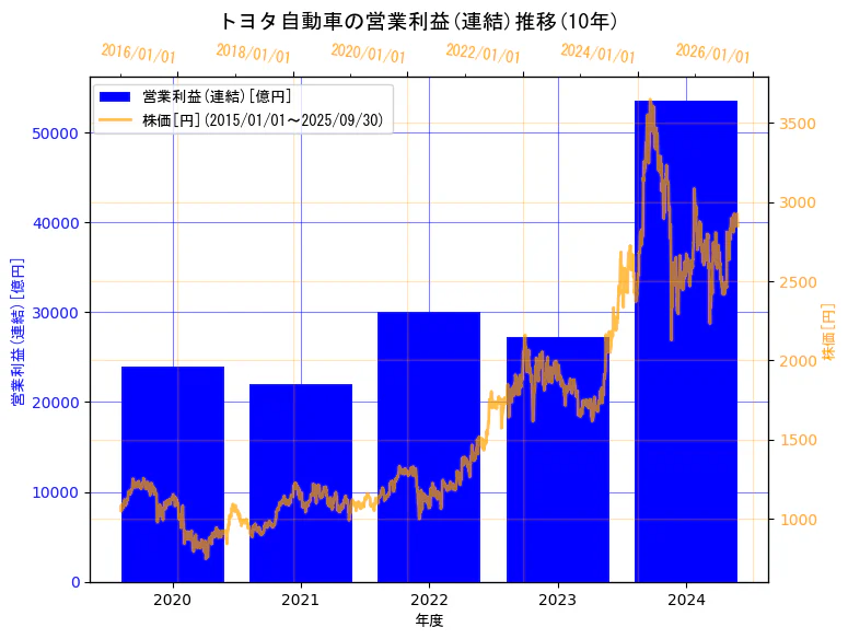 トヨタ自動車株式会社の営業利益(連結)と株価の10年間推移(2軸グラフ)