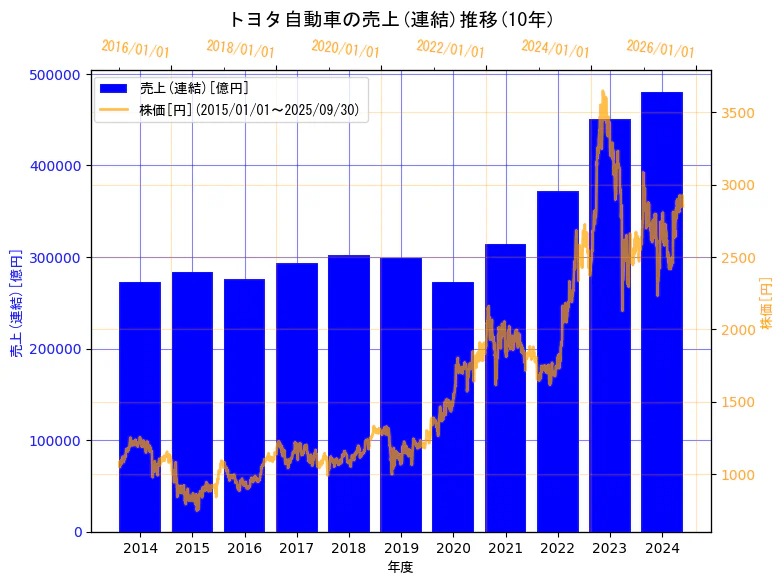 トヨタ自動車株式会社の売上(連結)と株価の10年間推移(2軸グラフ)