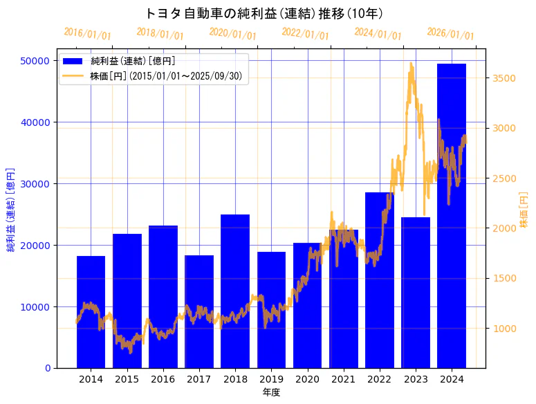 トヨタ自動車株式会社の純利益(連結)と株価の10年間推移(2軸グラフ)
